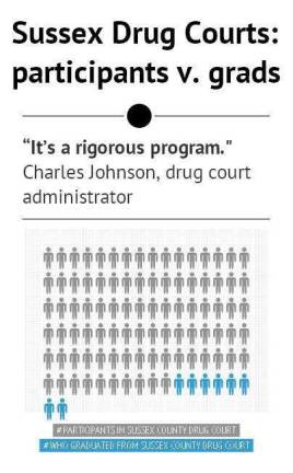 There were 98 participants in Sussex County Drug Court in 2012, eight of whom successfully graduated from the program.