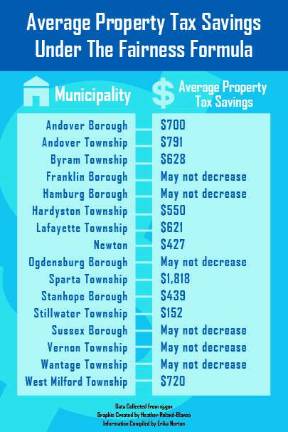 New school funding plan could mean property tax relief for Sussex County