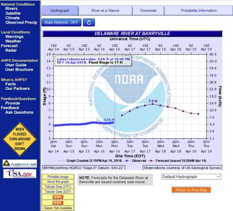 Read the river before you launch Charts from the National Weather Service, updated daily, provide water levels at each gauge along the Delaware.