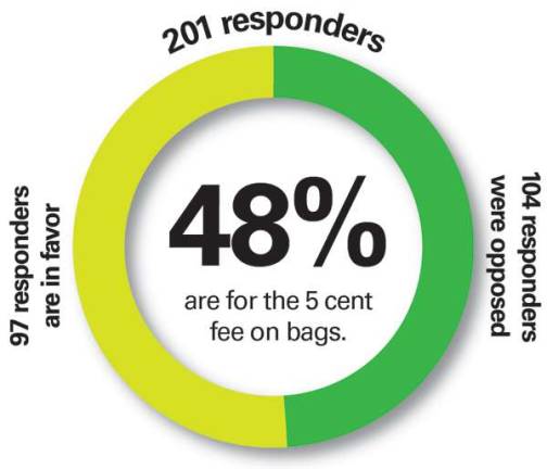 Survey shows readers split on Warwick plastic bag fee