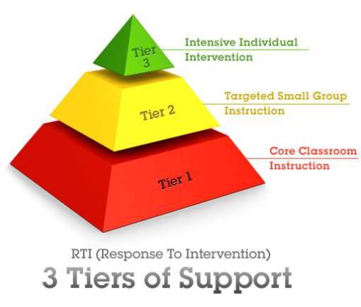 Pictured is a visual of the RTI &quot;Tiers of Support&quot; program model. It begins with core classroom instruction, progresses to targeted small group instruction and ends with personalized intervention based on the individual.