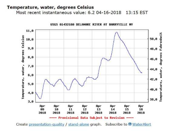 Read the river before you launch Charts from the U.S. Geological Service, updated daily, provide water temperatures at points along the Delaware.
