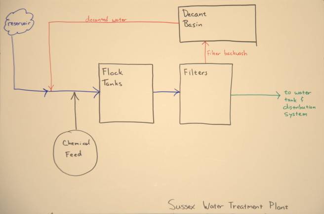 A look behind the scenes inside the water plant This chart, drawn by Mayor Jonathan Rose, indicates just how the system works.