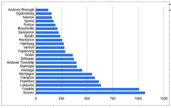 This chart, created with data from the Sussex County Department of Health, shows the rate of new coronavirus cases per capita, per municipality, from Sept. 1 through Nov. 6. Those on top of the chart are faring the worse, and those at the bottom are doing best. (See next chart to see the sharply rising curve countywide.)