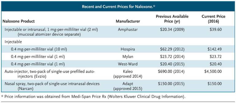 Photo courtesy of The New England Journal of Medicine Recent and Current Prices for Naloxone