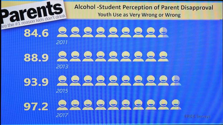 Student perception of parental disapproval regarding youth alcohol use went up significantly from 2011 to 2017.