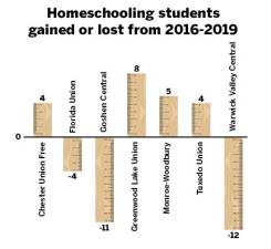 The difference in the total number of students reported as homeschooling per Orange County, N.Y., school districts over a three-year period.