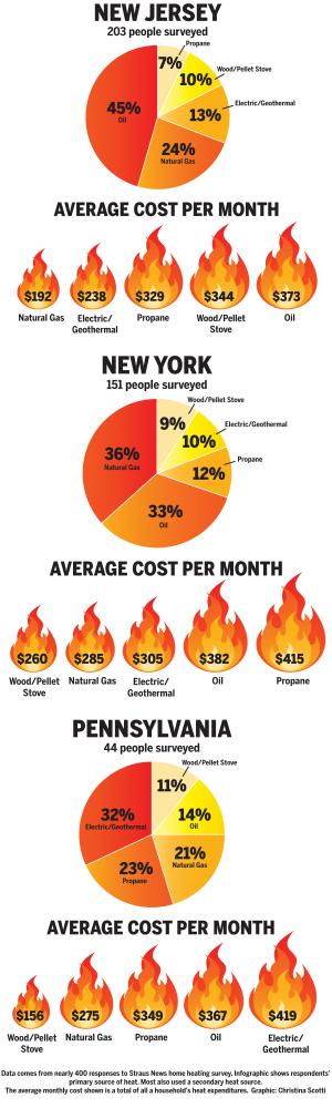 $!Shelling out for heat