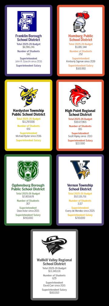 $!How local districts vary in size and spending
