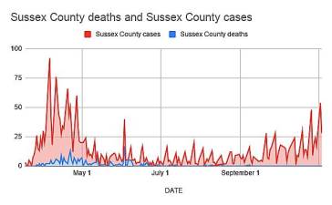 This chart created with data from the Sussex County Health Department shows a dramatic increase of cases since early September.