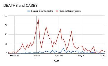 Shutdown flattens the curve in Sussex County