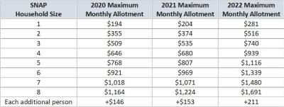 Between March 2020 and February 2023, SNAP Emergency Allotments provided a second monthly payment to recipients, either an extra $95 or bumping the monthly total to the household maximum, whichever was greater. (Sources: U.S. Department of Agriculture, New York State Academy of Dietetics &amp; Nutrition, N.Y. Office of Temporary &amp; Disability Assistance)