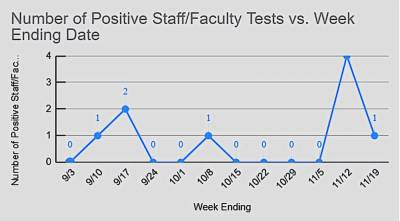 The Covid dashboard at sparta.org showing positive staff/faculty tests for the current school year.