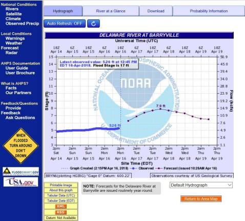 Charts from the National Weather Service, updated daily, provide water levels at each gauge along the Delaware.