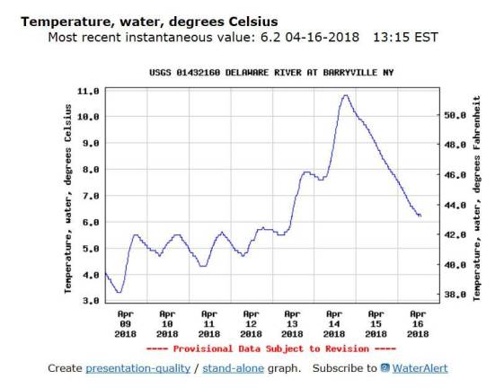 Charts from the U.S. Geological Service, updated daily, provide water temperatures at points along the Delaware.