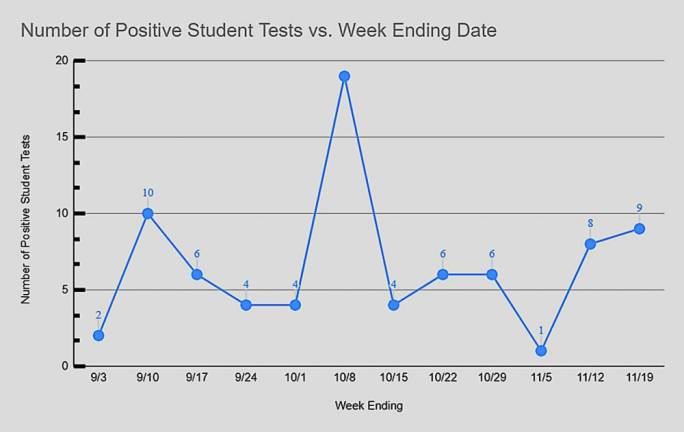 The Covid dashboard at sparta.org showing positive student tests for the current school year.