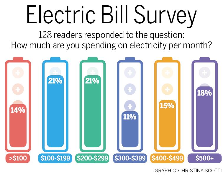 $!Power bills surge, leaving households scrambling to cope – while outages are on the rise