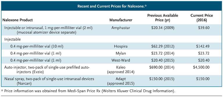 Photo courtesy of The New England Journal of Medicine Recent and Current Prices for Naloxone