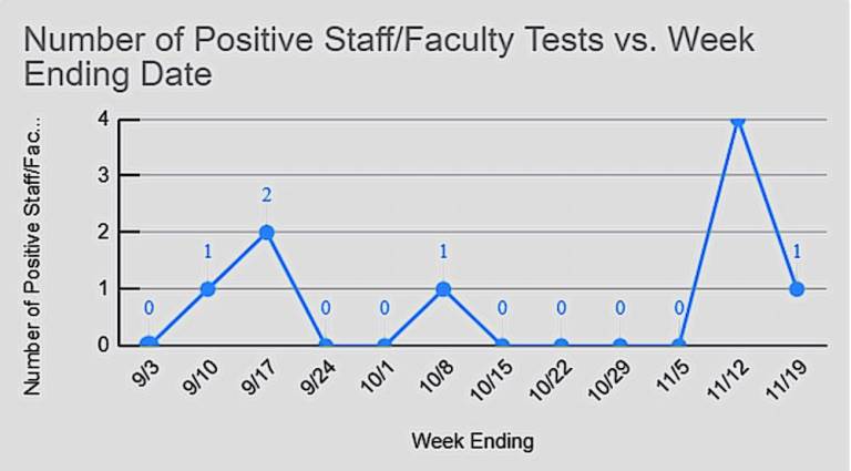 The Covid dashboard at sparta.org showing positive staff/faculty tests for the current school year.