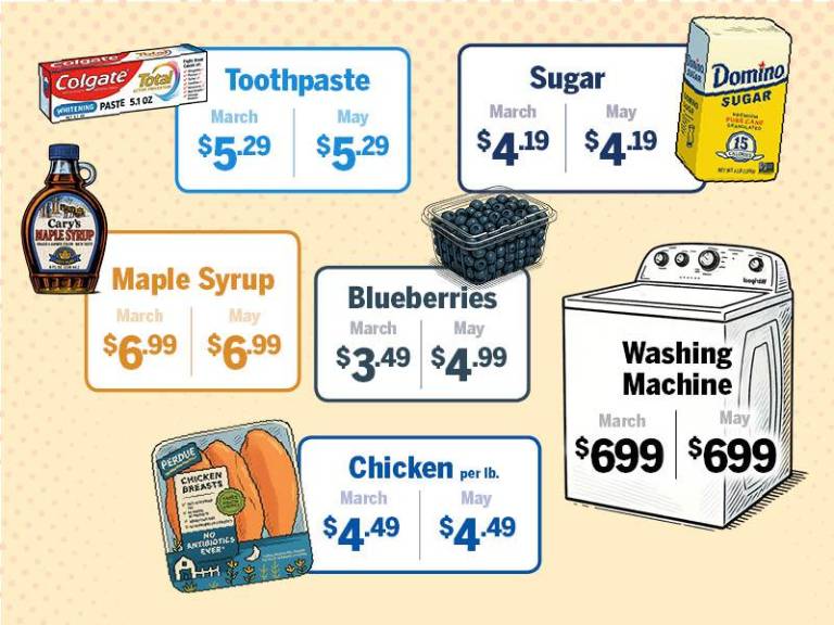 $!Prices haven’t jumped yet