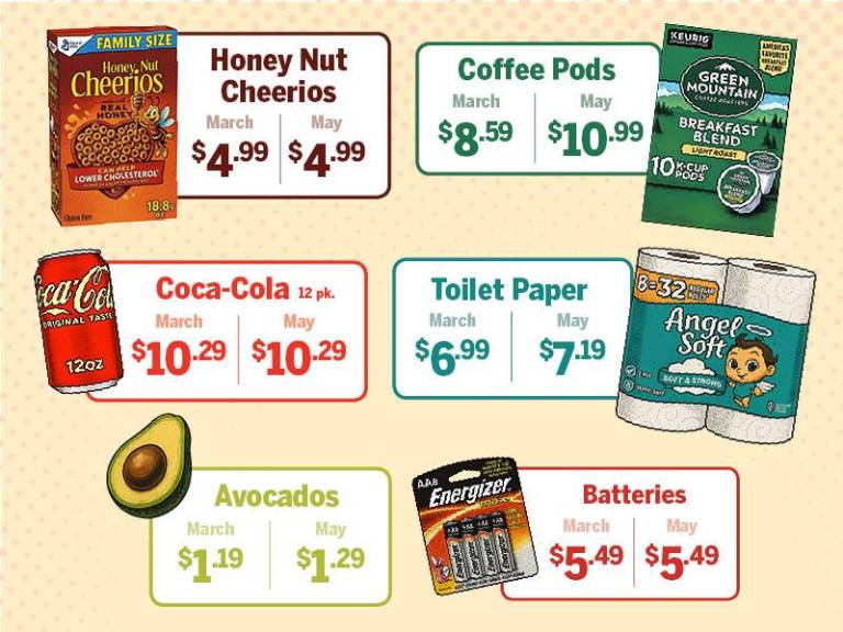 $!Prices haven’t jumped yet