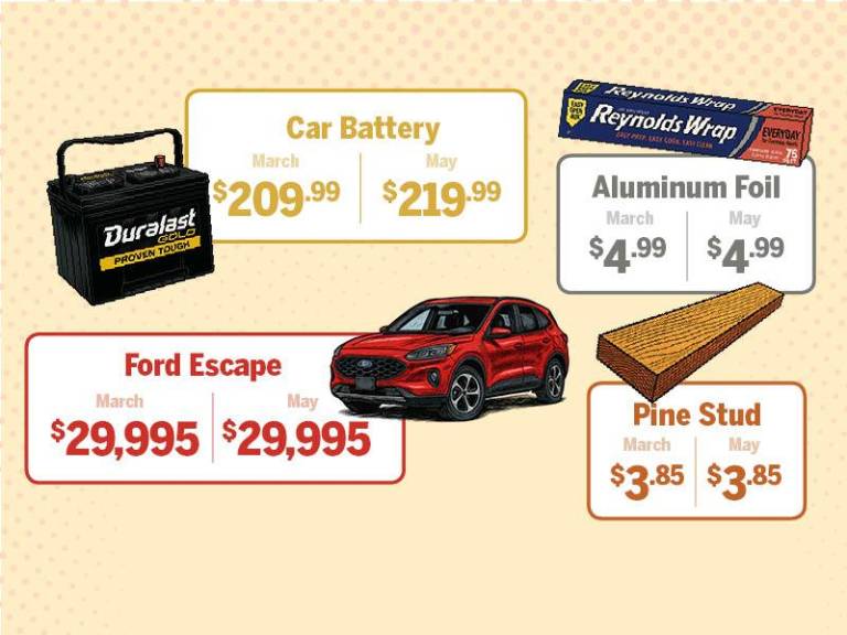 $!Prices haven’t jumped yet