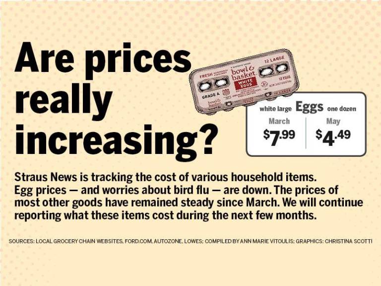 $!Prices haven’t jumped yet