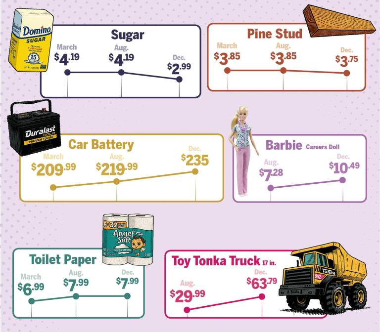 $!Are prices really increasing?