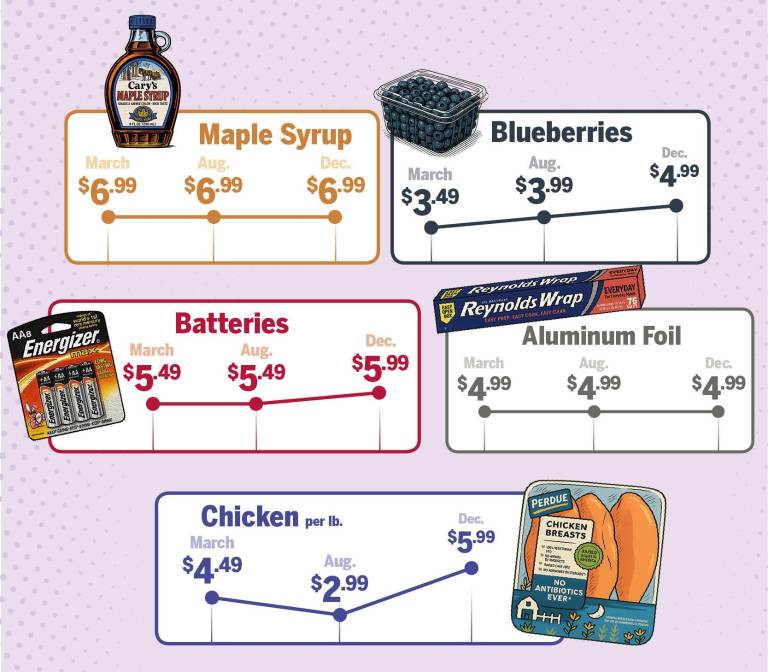 $!Are prices really increasing?