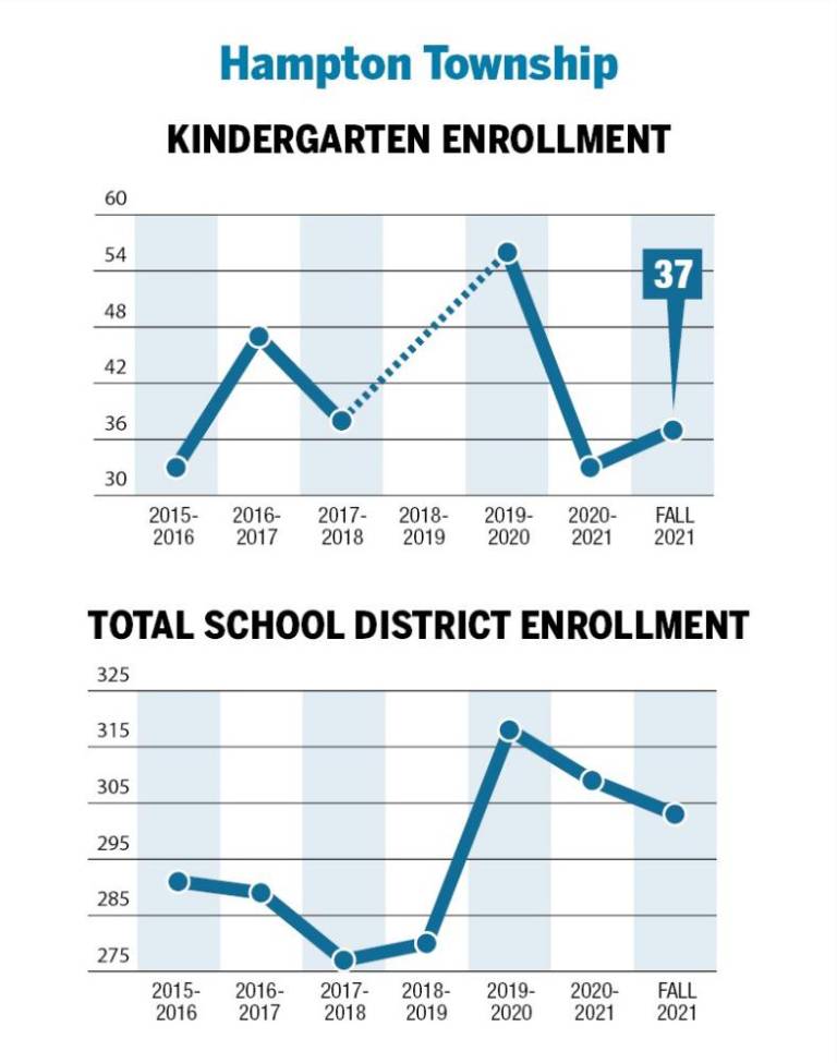 $!A surge in kindergarteners?