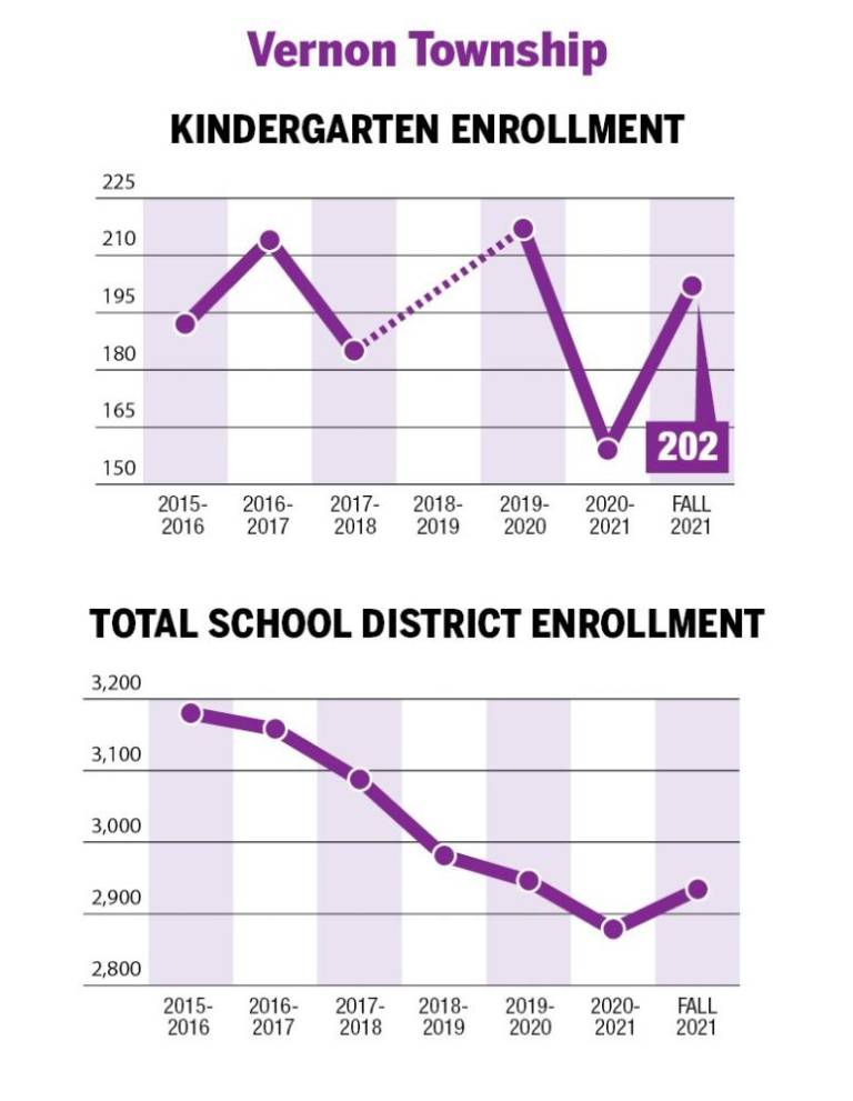 $!A surge in kindergarteners?